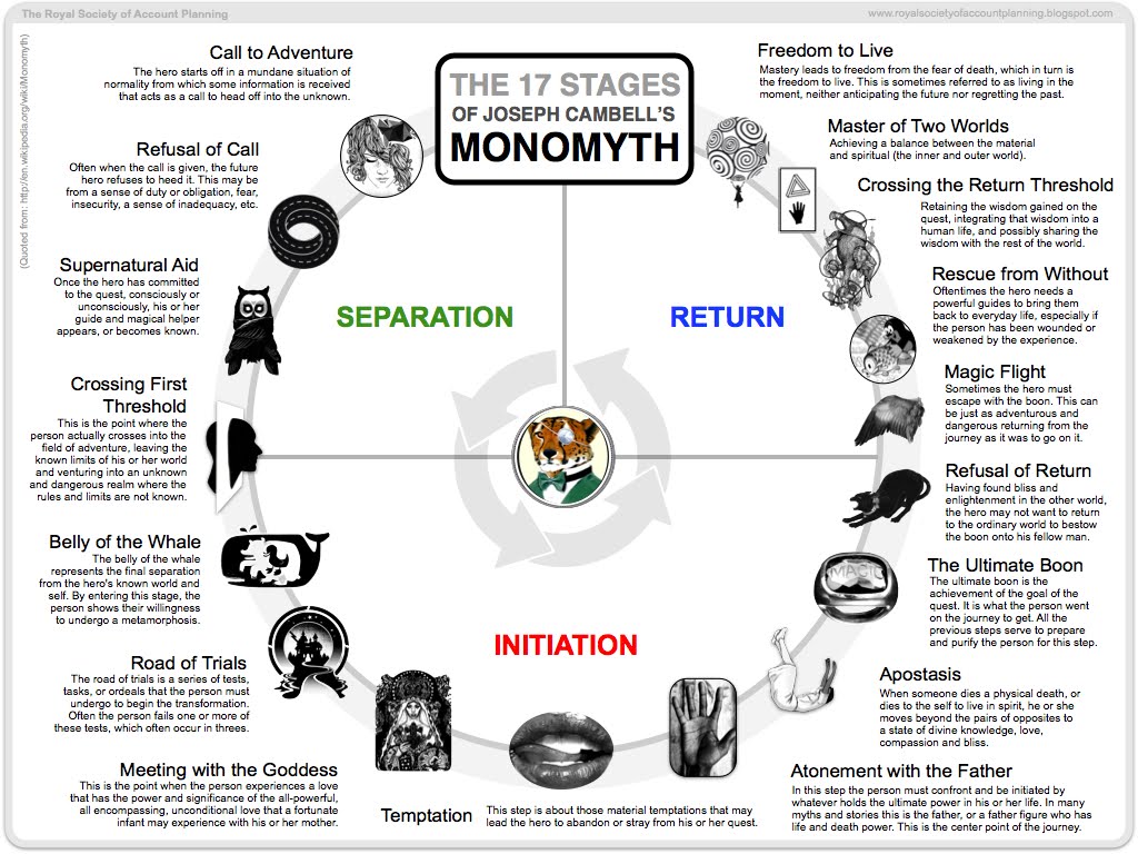 The 17 stages of Joseph Campbell's Monomyth